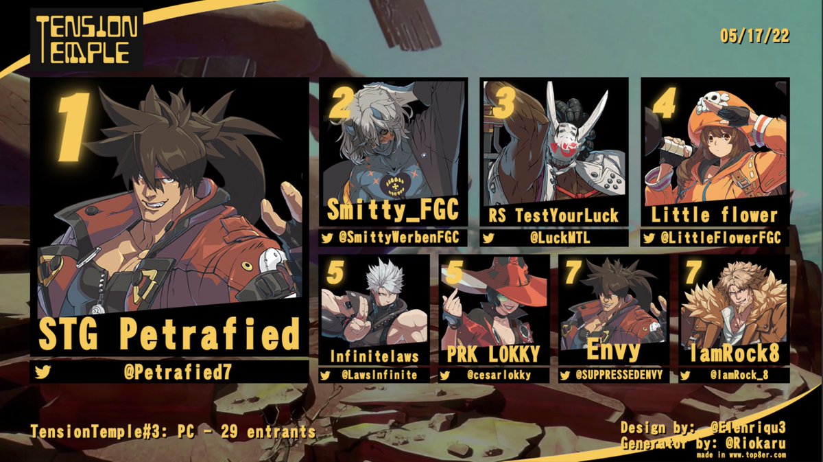 These players fought with each other and with steam maintenance but they made it out. Congrats to our top 8🤘🏾#TensionTemple #FGC #GGST 
🏆 @Petrafied7 
🥈@SmittyWerbenFGC 
🥉<a href="/LuckMtl/">TestYourLuck</a> 
4. <a href="/LittleFlowerFGC/">little flower</a> 
5. <a href="/LawsInfinite/">Infinite laws</a> 
5. <a href="/cesarlokky/">PRKLOKKY</a> 
7. <a href="/SUPPRESSEDENVY/">9Moons | Envy</a> 
7. <a href="/IamRock_8/">IamRock8</a>