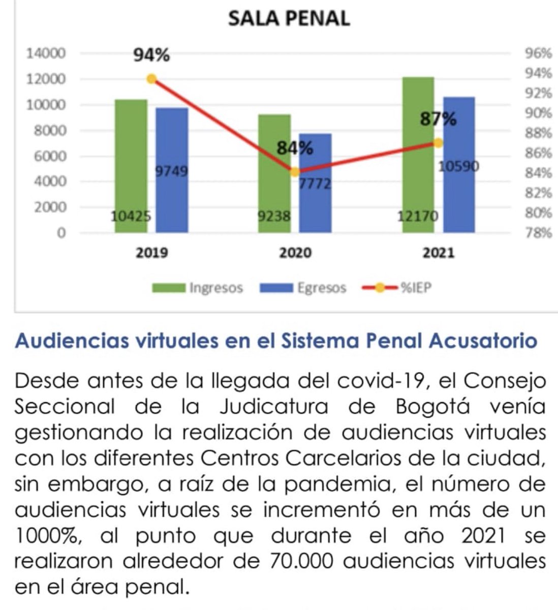 fbernate's tweet photo. Las audiencias penales crecieron en un 1000% gracias a la virtualidad. 

¿A quienes está perjudicando con una justicia penal ágil? ¿Quienes están detrás de esto? https://t.co/vEmeQ5IF1D
