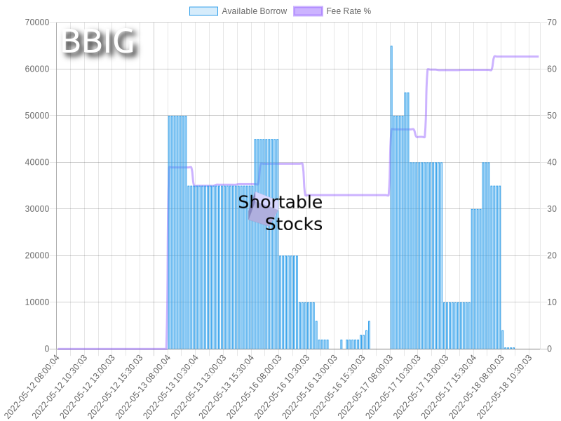shortablestocks's tweet photo. Zero shares available to short currently in $BBIG.
https://t.co/7MrJUzsFFQ https://t.co/KwVEYaJQHM