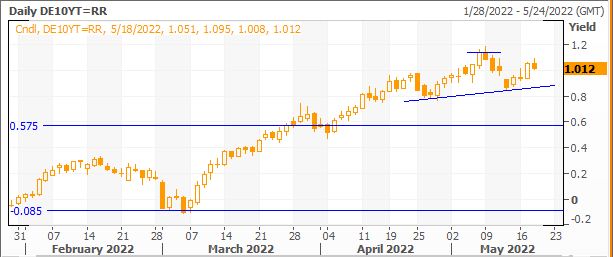 itsmegitesh's tweet photo. #german 10yr yield : next 2-3 candles will be important if we get the H&amp;S pattern...
break of head high at 1.19 should be bullish and break of neckline at 88 should be bearish for yields technically... keep a watch
#technicals https://t.co/hO0H5C5sTA