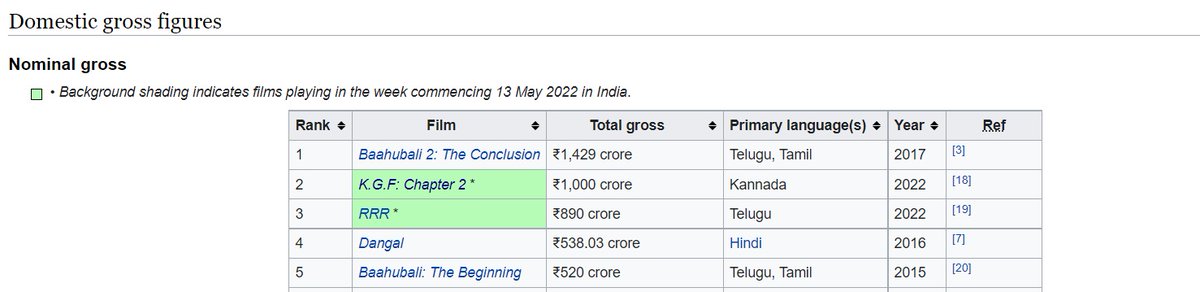 Global Gross: 1200+ Crores *
India Gross: 1000 Crores *

#KGF2 👏

Congrats @hombalefilms @TheNameIsYash @prashanth_neel 👏

Kannadigas, Look at the Power of Dubbing 👏

Similarly, Lets Watch only #Kannada Versions of NonKannada Movies 👍

#dubbinginkannada #ಡಬ್ಬಿಂಗ್_ಇದು_ಕನ್ನಡಪರ