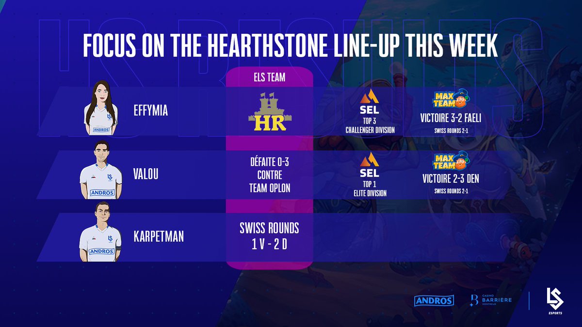 lausanneesports's tweet image. 🃏 | #Hearthstone

#HouseRivalries, #MaxOpenCup et @esportsleaguech ont été au programme cette semaine 👊

Une performance qui mérite d'être célébrée avec la victoire de @valou_eLS en SEL 👑

#AllezLausanne #OneClickAhead
