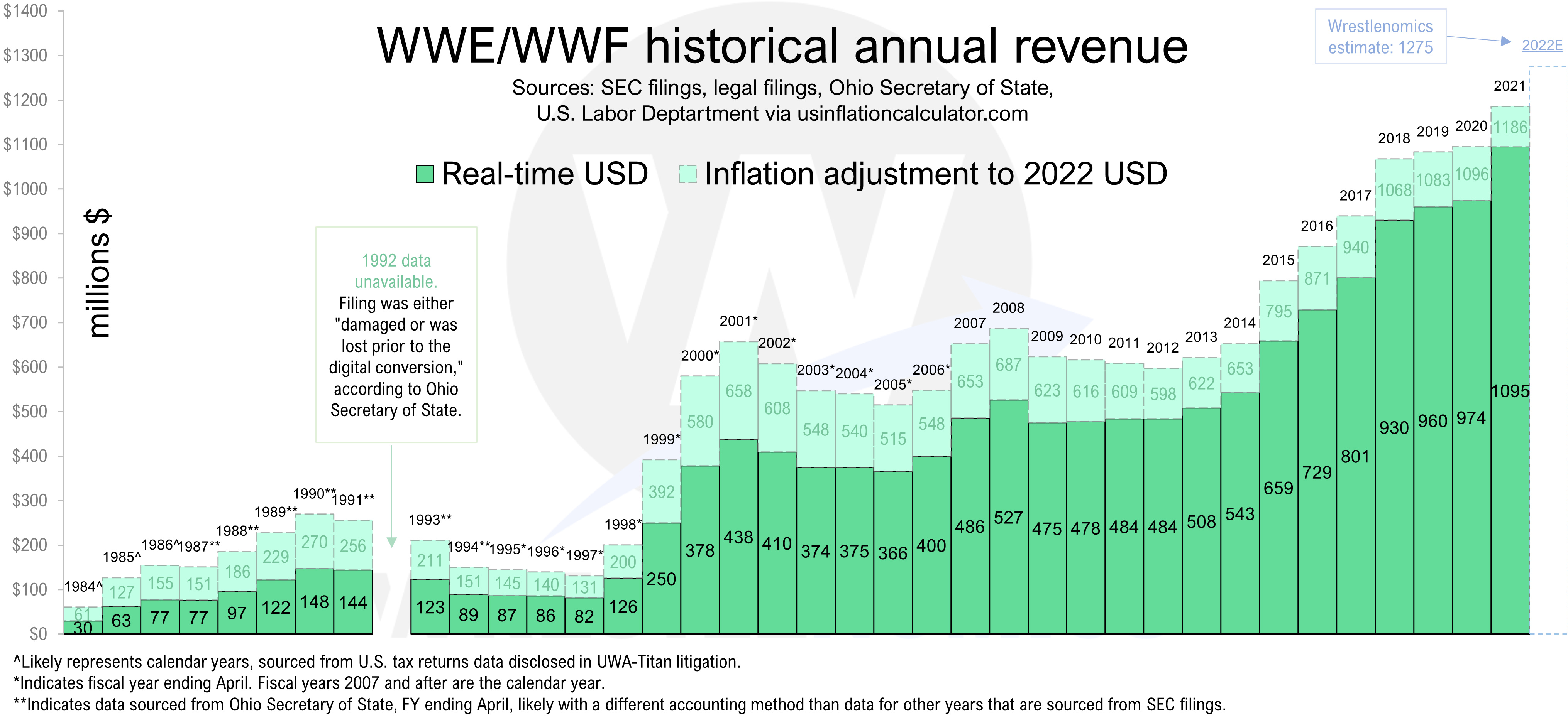 Brandon Thurston on Twitter "WWE/WWF historical annual revenue 1984 to