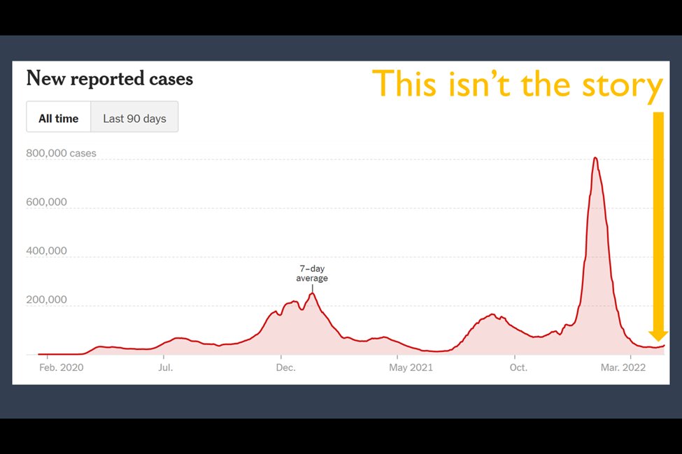 edyong209's tweet photo. PS: Here are two slides from a recent talk that illustrate a from this new hospitals piece. https://t.co/zZItleYRg5

We're so focused on what's new &amp; current that we're neglecting the pandemic's cumulative toll. https://t.co/lkVyUeqXeI