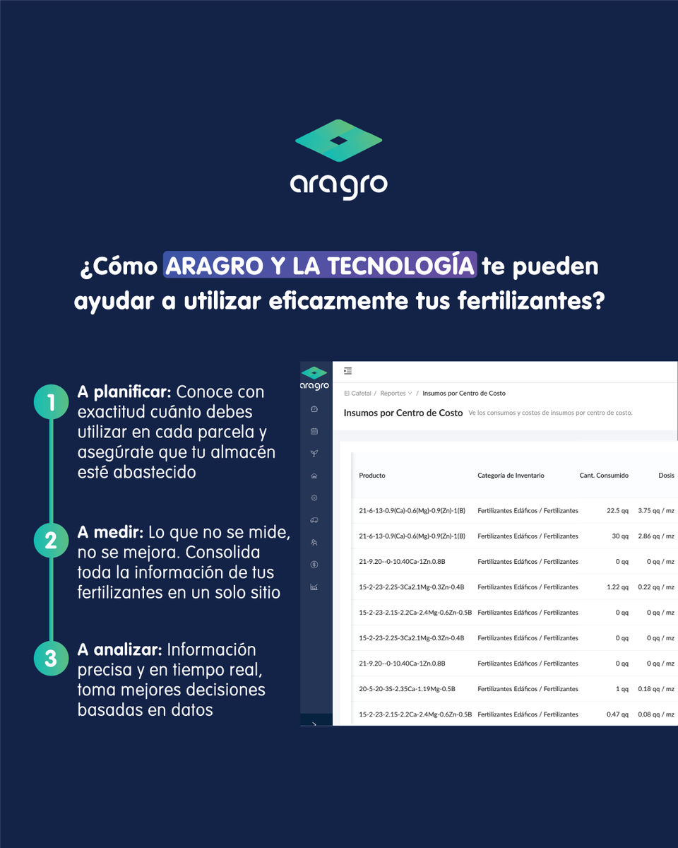 AragroApp's tweet photo. Controlar tus costos de #producción, así como los niveles de producción de tu #finca con #Aragro. Obtén la mayor eficiencia en la #aplicación de tus #fertilizantes para no afectar el rendimiento de tus #cultivos...

#fertilizantes #agricultura #agtech #agrotech #agtechapps #agro https://t.co/rHqcg7M128