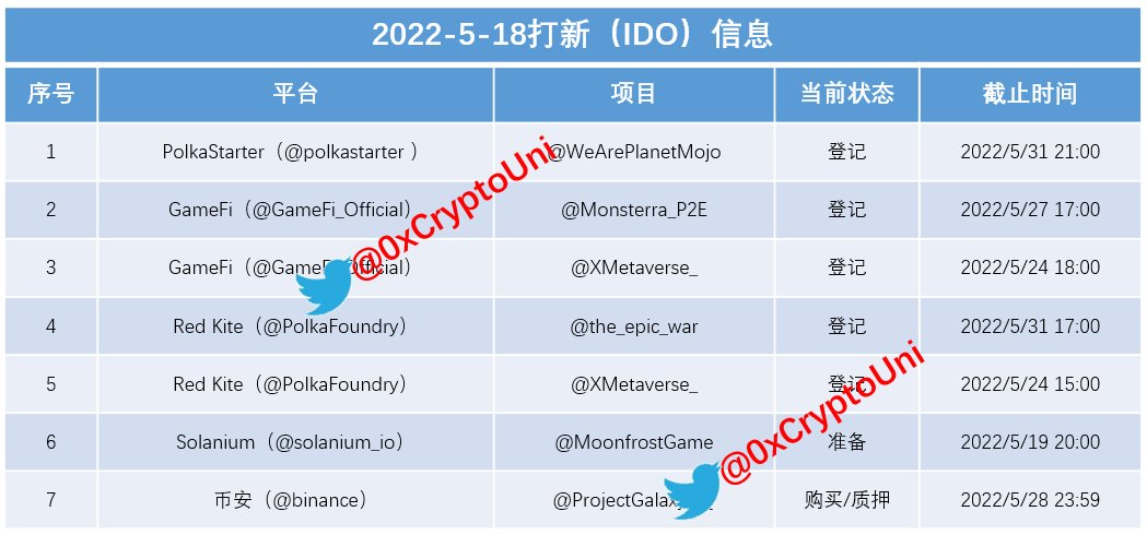 0xCryptoUni's tweet photo. 📢📢📢IDO信息每日更新——2022/5/18

1⃣发现一个有意思的事， @GameFi_Official 
上什么项目， @PolkaFoundry  就上什么项目；

2⃣明天 @solanium_io  上面 @MoonfrostGame
 开始登记了，有资格的小伙伴不要忘记了。

#IDO #BTC #区块链 #加密货币 #打新 #元宇宙 #GameFi https://t.co/t4btcY9PNx