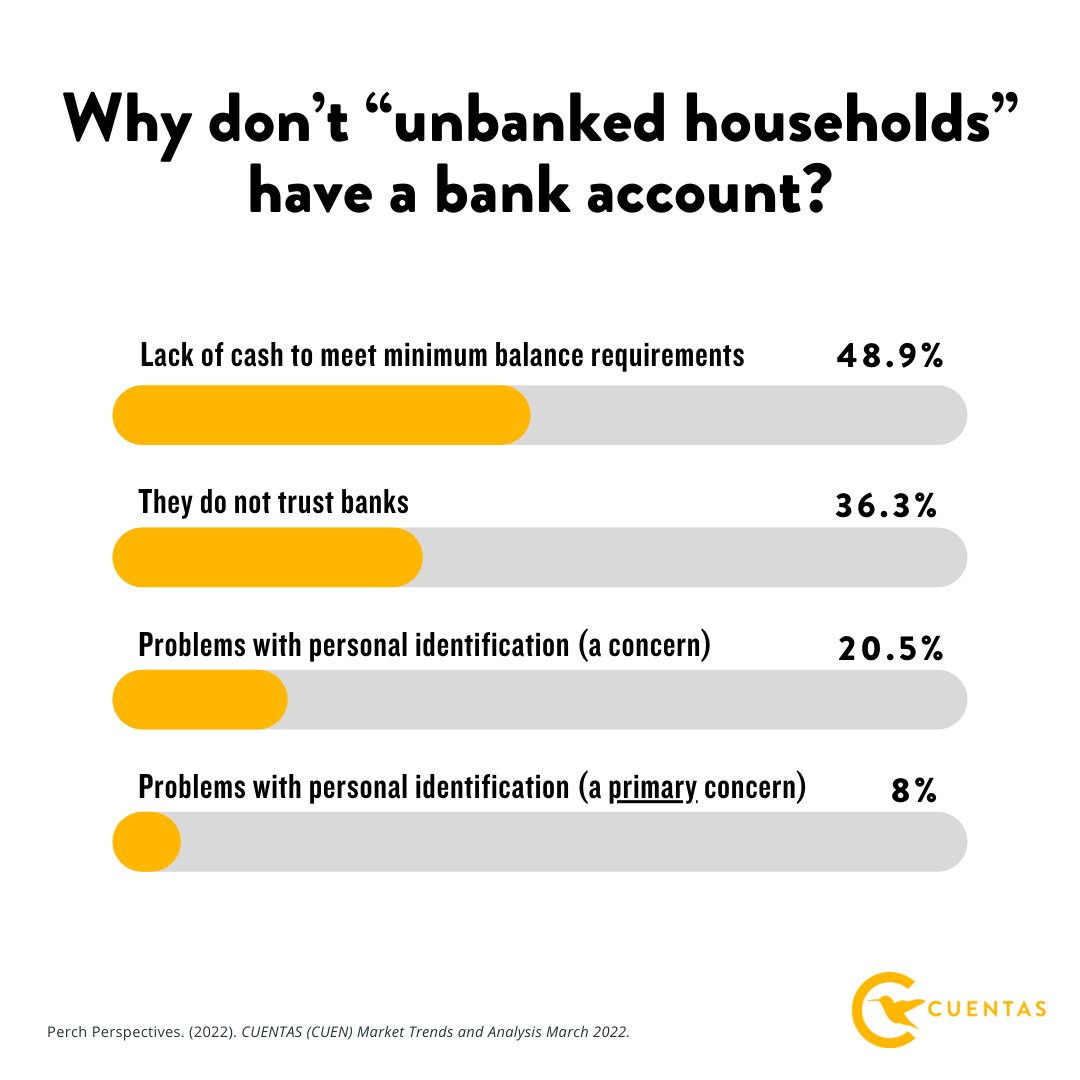 There are millions of #unbanked households in the US ‼️ 

Cuentas is proud to serve communities that need better access to digital payments &amp; financial tools. Our wallet, card &amp; account—accessible via an app—helps cardholders manage their money, their way. cuentas.com