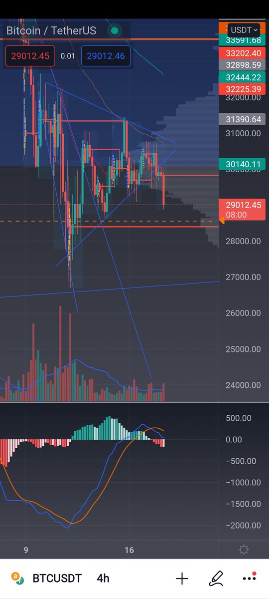 $BTC
Currently im in an $APE short will close 75% when btc reaches lower npoc at 28389. https://t.co/7dlK9kyghr