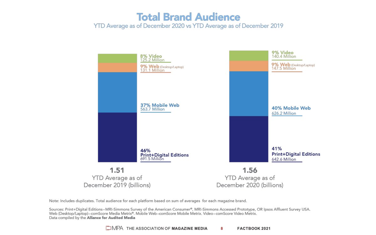 MPA members are adaptable innovators who continue to find new ways to deliver trusted content to magazine media consumers. Learn how the magazine industry's 2020 brand audience of 1.5B reached readers across print, mobile, video, &amp; more here: bit.ly/MPAFactbook2021 #MPAFactbook
