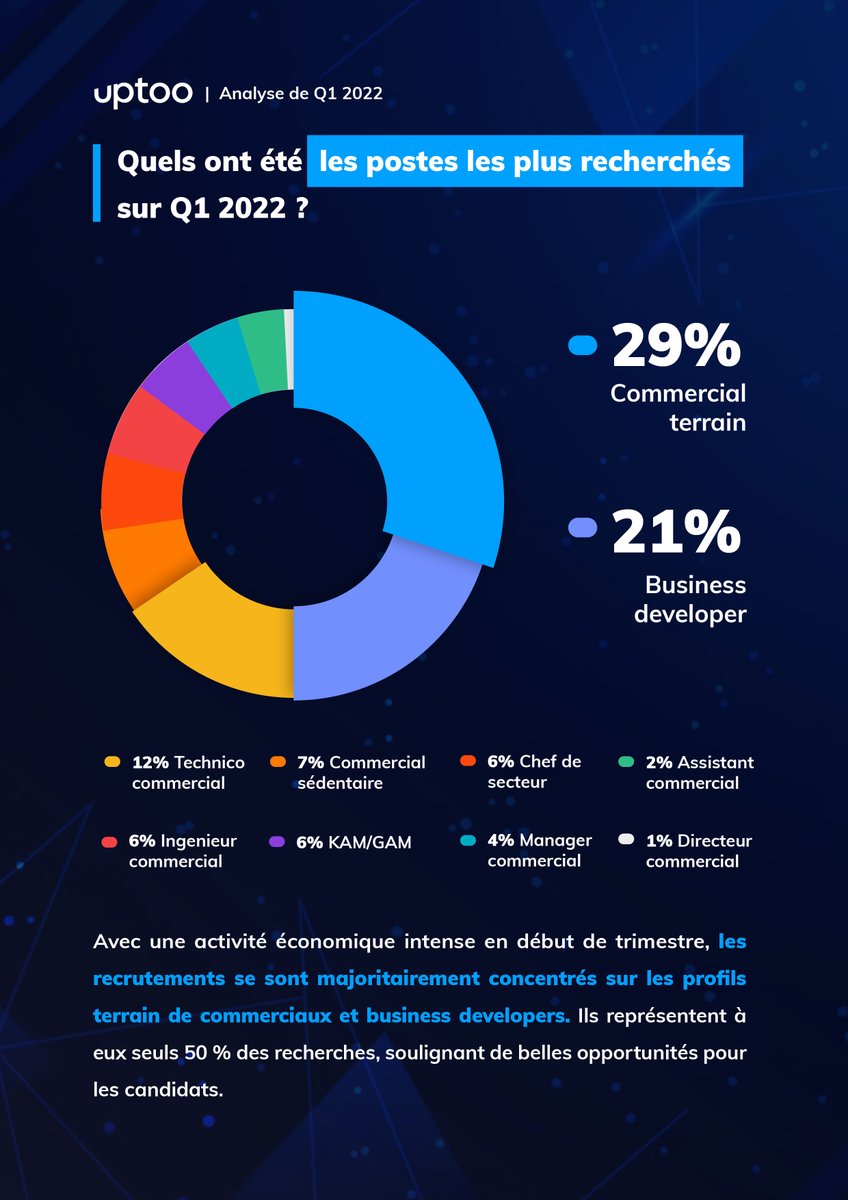 uptoofr's tweet photo. La tension du marché du recrutement est maximale sur Q1. Nous avons analysé + 10 000 offres d’emploi dans la vente et 50 000 candidatures sur le premier trimestre 2022. Lire l'étude : https://t.co/p2NwfNjxz6 https://t.co/hRoiLjSm93