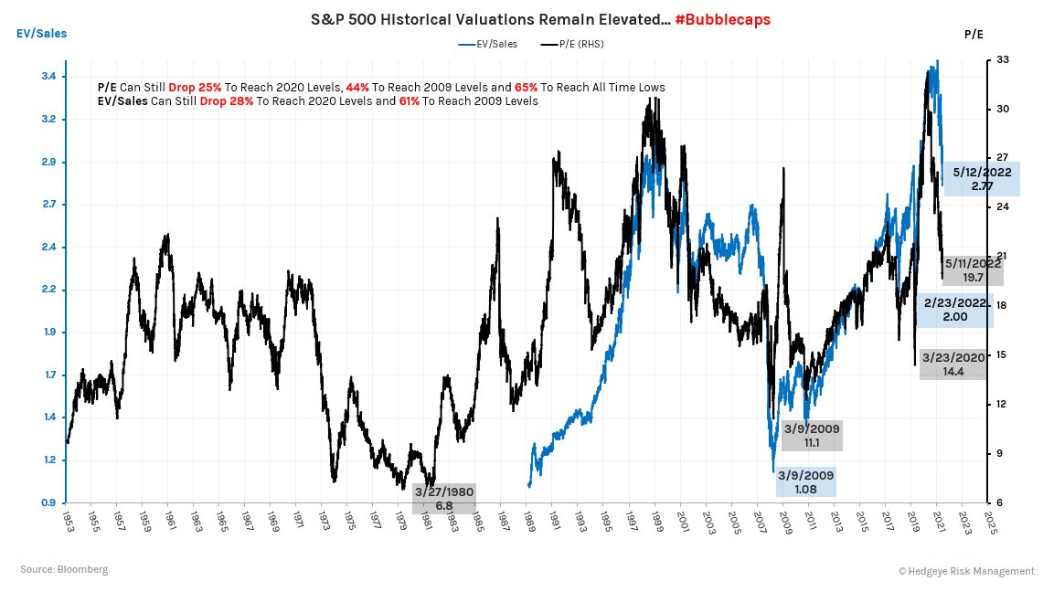 Hedgeye's tweet photo. "If Powell doesn't bring back the Fed Put, people are about to learn real quick what cheap is."

- Hedgeye junior macro analyst Ryan Ricci on anyone who says a random equity that just crashed 'looks cheap' right now. https://t.co/utupJodngp