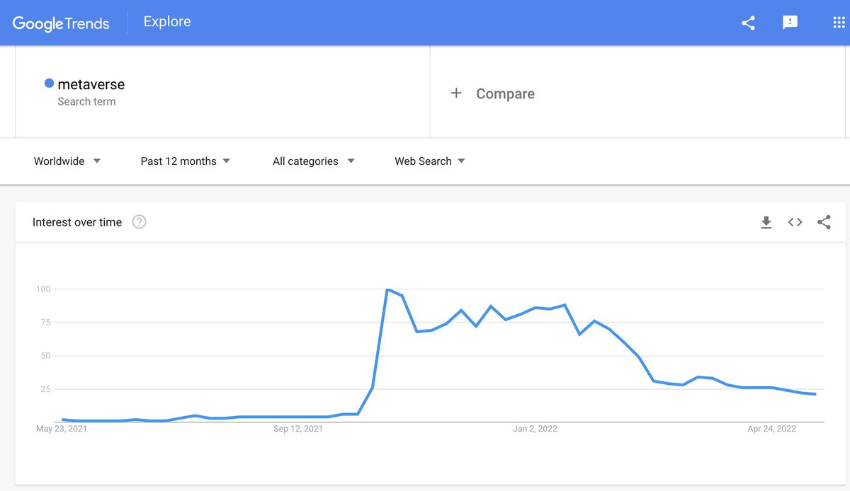 #Metaverse is not a buzzword anymore.

Google search for "metaverse" is down by -80% in 6 months. Udi felt the heat, tweeted, and it went up 32x after 3 months.

If you feel the heat, think about whether you're the last victim of a pyramid scheme. Sometimes we're too early.