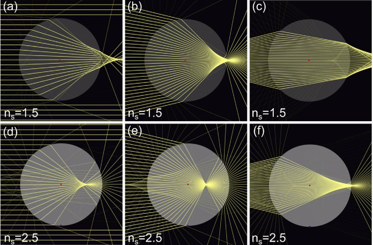 OpticaPubsGroup's tweet photo. Via #OPG_OL: To generate a photonic nanojet outside a high refractive index microsphere illuminated by a Gaussian beam https://t.co/a1BQVQX5IC #FundamentalOptics #GeometricOptics @Leibniz_IPHT @UniJena @institutrb https://t.co/M3aGRiec1Z