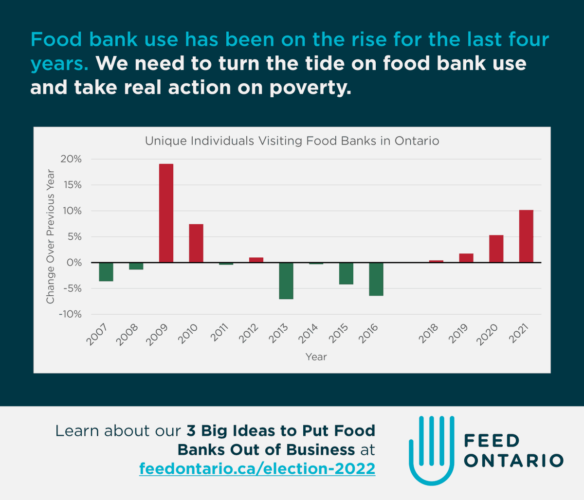 FeedOntario's tweet photo. Food banks don't want to be needed.

Unfortunately, since 2018, food bank use has increased every year.

This election, we need all parties to commit to action on poverty so we can turn the tide on food bank use.

Learn more: https://t.co/bj1WBIig5W

#FeedOntario #ONelections https://t.co/XiqL1Zt4x4