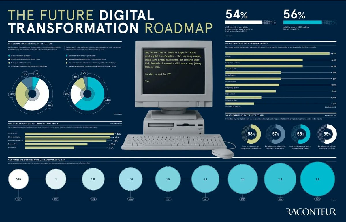 Linda Grasso (@LindaGrass0) on Twitter photo 2022-05-18 16:02:13 Many believe that we should no longer be talking about digital transformation - that any savvy company should have already transformed. But research shows that's not the case. Link > bit.ly/3NcqM4h @raconteur @antgrasso via @LindaGrass0 #DigitalTransformation #CEO #CIO Many believe that we should no longer be talking about digital transformation - that any savvy company should have already transformed. But research shows that's not the case. Link > bit.ly/3NcqM4h @raconteur @antgrasso via @LindaGrass0 #DigitalTransformation #CEO #CIO