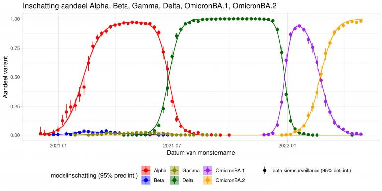 Want op 12 juni 2021 zei Wallinga (RIVM) dit: 'Deltavariant is hier incidenteel.' 

Die variant was 2 (!) weken later de dominante variant (bleek een week of 6 later, vanwege vertraging in kiemsurveillance).