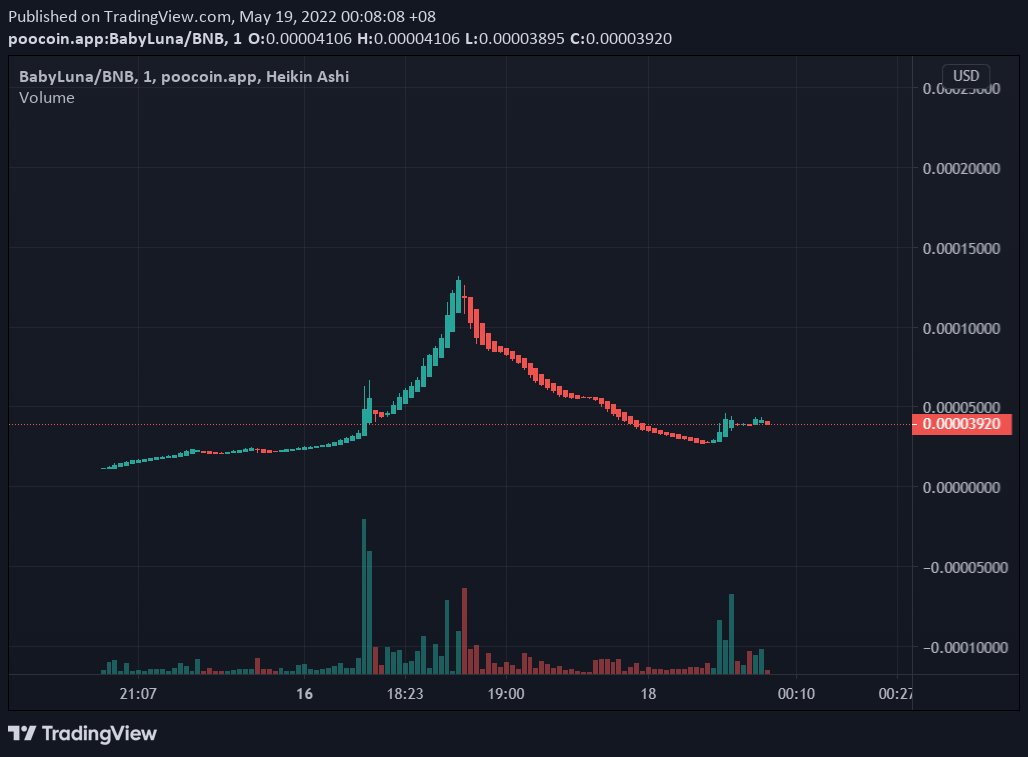 babyluna_co's tweet photo. Gonna push this tonight! BabyLUNA Reversal incoming 

https://t.co/O6l3vBk3zX

#babyluna #luna #ust https://t.co/weLGILMURC