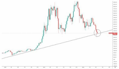 Leon_cyvuj55's tweet photo. History is always strikingly similar. At present, it may still maintain a downward trend, and it may take weeks or even months to stop falling and turn around, and the next round of market will take time to settle...#bitcoin https://t.co/pznjEGBLFr