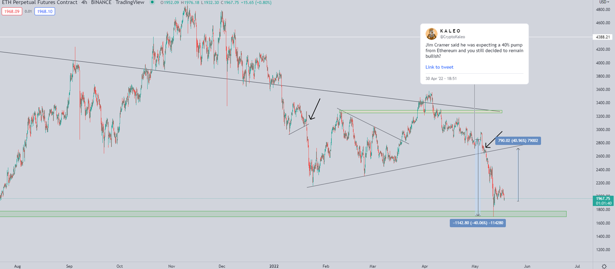CryptoKaleo's tweet photo. #Ethereum / $ETH

Remember when Jim Cramer expected a 40% pump in ETH and then it dumped 40% instead?

Jim Cramer is now bearish, so gonna go ahead and just throw it out there that a 40% pump in ETH 𝒏𝒐𝒘 isn't unreasonable. https://t.co/YPbGM2zCFj