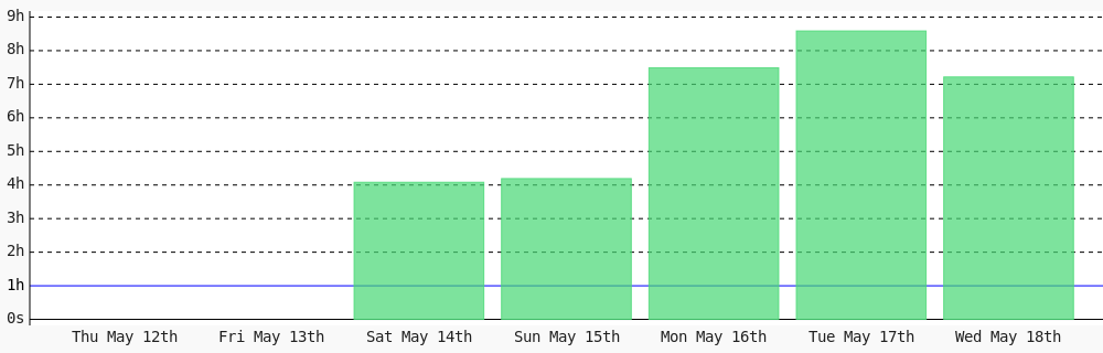 ivix4u's tweet photo. Today I coded 7 hrs 13 mins towards my @WakaTime goal of coding 1 hr per day except sunday. https://t.co/wOeNVknEYt ✔️ https://t.co/QgW9KNbZNB https://t.co/3chVJokkSp