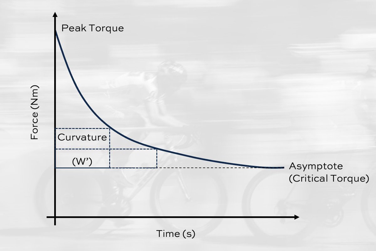 Intercept_PC's tweet image. Fantastic morning chatting with the coaches from @Latticetraining (coaches to some of the world's best climbers) about critical torque and how approaches from endurance sports may work in climbing