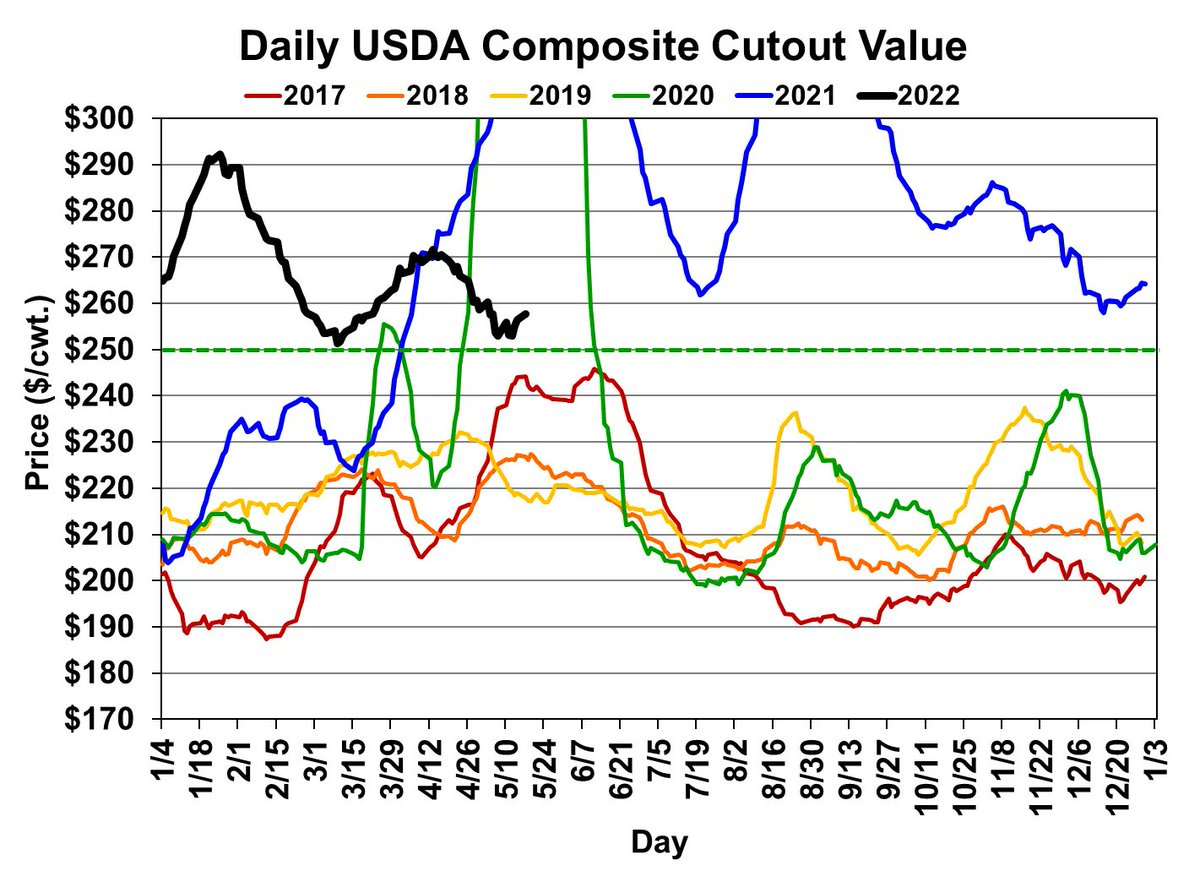 cattlefax's tweet photo. After a choppy start to last week, the daily spot composite USDA cutout posted a steady increase to $257.80 Monday adding $5/cwt. from last week’s lows. https://t.co/P6zfBKGNO3
#beefcutout #beefprices #protein #CattleFax https://t.co/mneyZWL0wE
