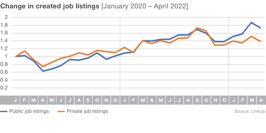 linkup's tweet photo. Job listings are dropping faster at privately-held companies lately: https://t.co/wfDGWTp9gx
#jobmarket  #hiringtrends  #LinkUpData
#labormarket #alternativedata #altdata https://t.co/YAxM8xOSl2