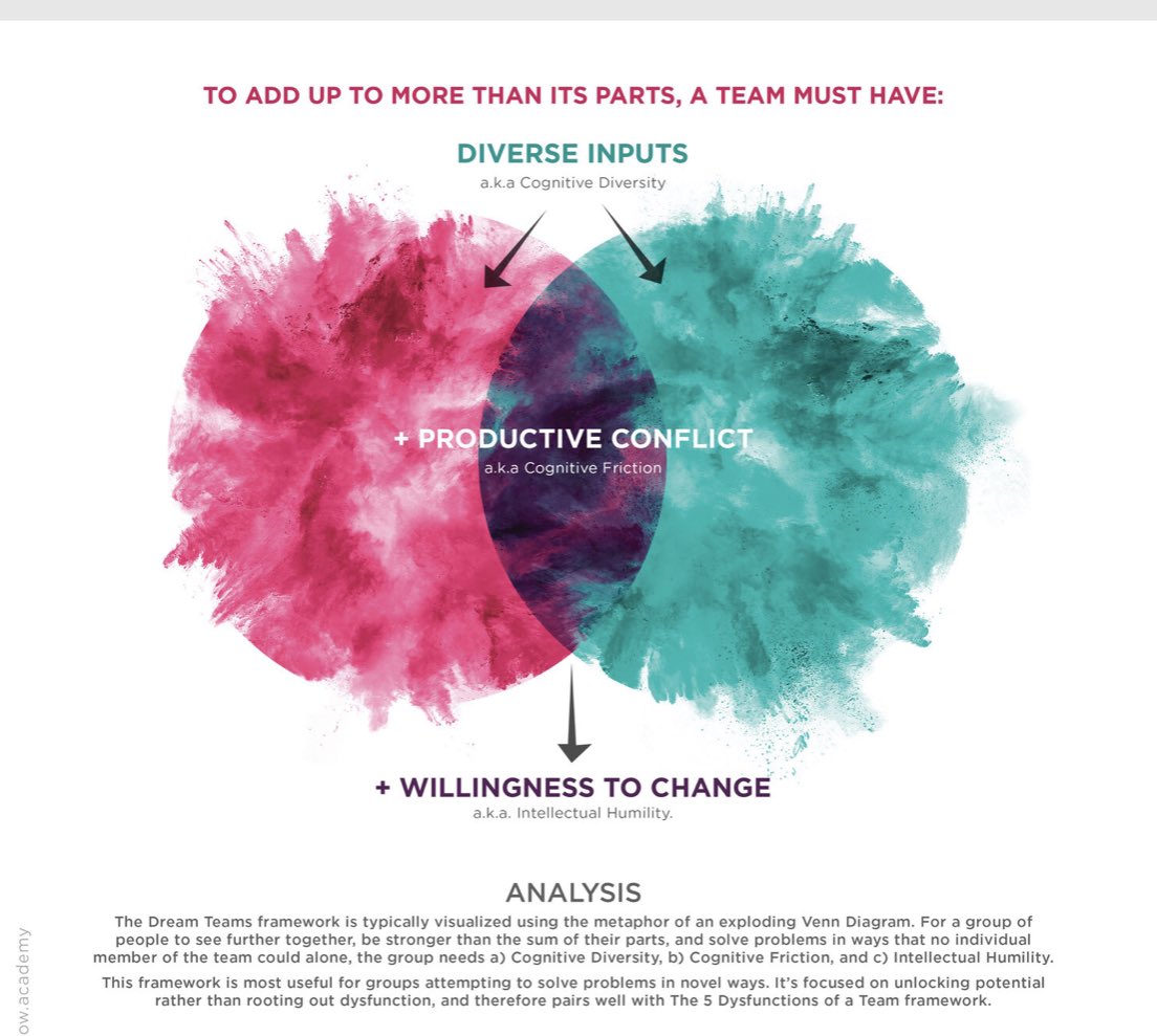 dougmbernard's tweet photo. Well articulated framework on designing a team for cognitive diversity, friction, and humility to create better results: https://t.co/tR9s2Gy6zh https://t.co/sZmOzI7KSe