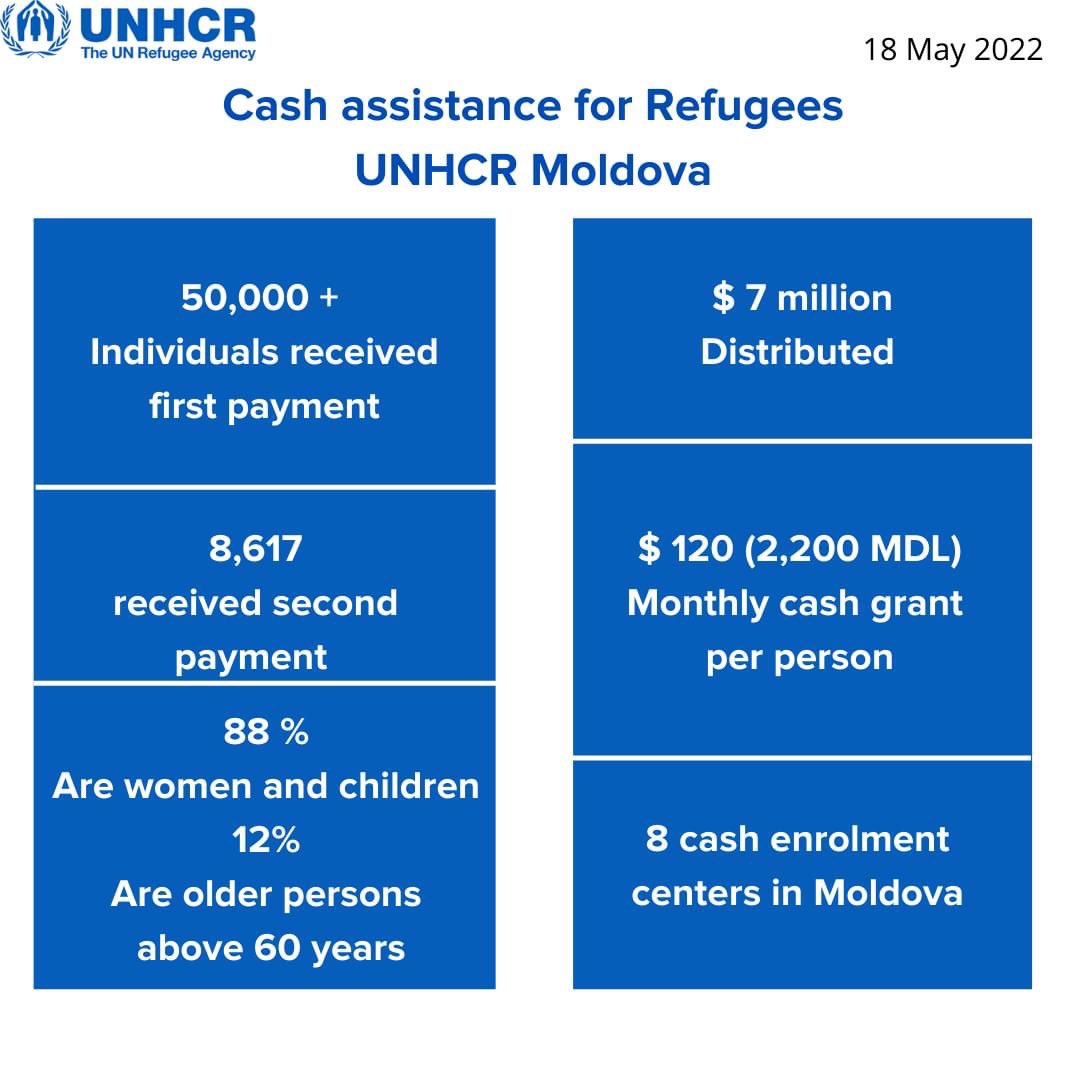 MarwaHashem's tweet photo. 50,000+ Ukrainian refugees in Moldova received the 1st payment of cash assistance. More refugees are being enrolled.                                         Cash assistance empowers refugees to meet their basic needs &amp; boosts markets https://t.co/L3Nn6Oi3YV