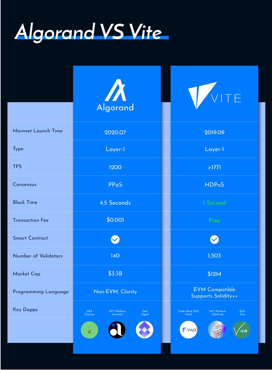 XChatWallet's tweet photo. @Algorand VS @vitelabs https://t.co/OEg13rpAQe