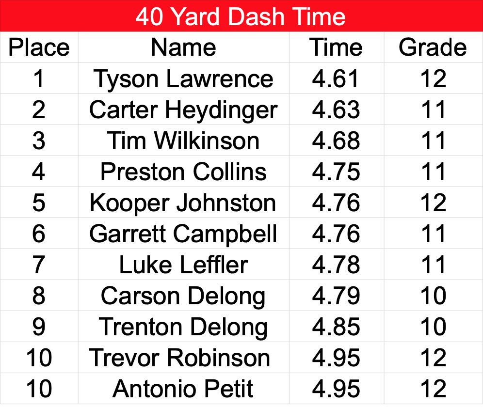 Kenton_Football's tweet photo. Day 3 of testing. S/O to @tysonlawr23 for the top 40ty yard dash time and @JohnstonKooper for the top broad jump. #mob https://t.co/ECV1bwjiKY