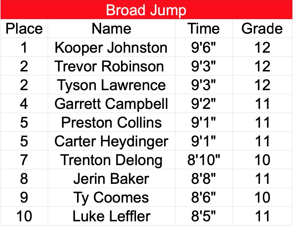 Kenton_Football's tweet photo. Day 3 of testing. S/O to @tysonlawr23 for the top 40ty yard dash time and @JohnstonKooper for the top broad jump. #mob https://t.co/ECV1bwjiKY
