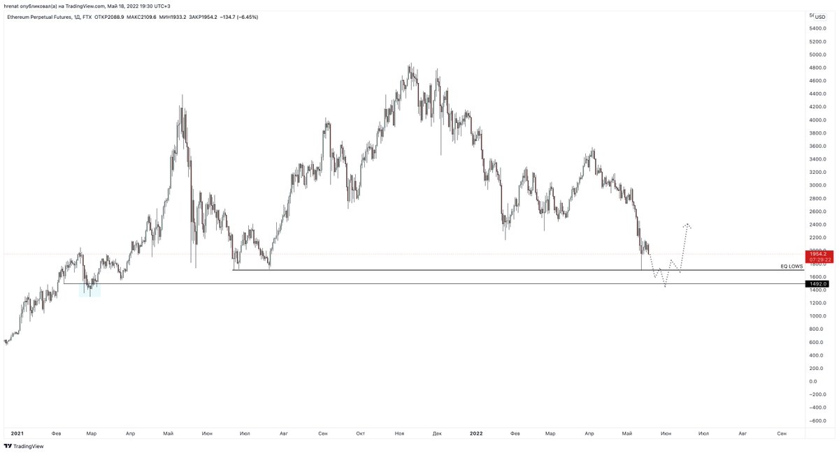 $ETH

Something between "Its over" and "Double bottom"