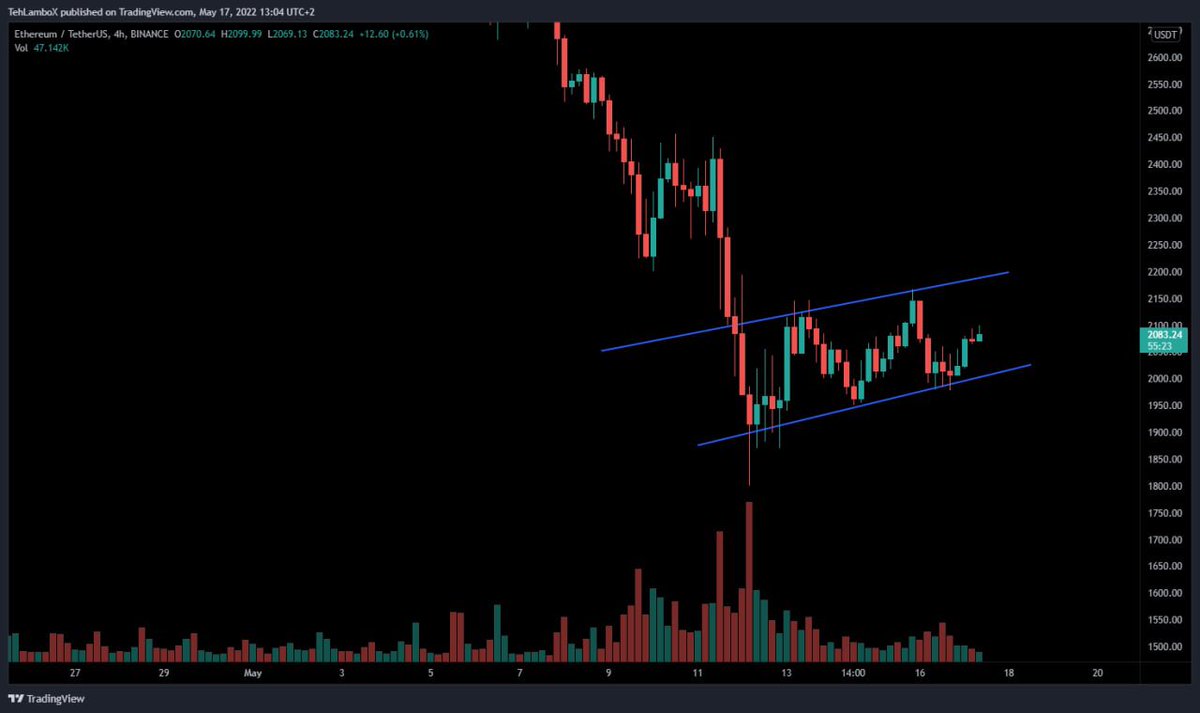 Zene_79's tweet photo. $ETH same as $BTC will need to break 1960$ still for a massive breakdown to happen #Ethereum

⏩ There are lots more related to this, if you guys want to know more then check my bio...

$ETC $DOGE $ENJ $XTZ https://t.co/IXYMuhGuJM