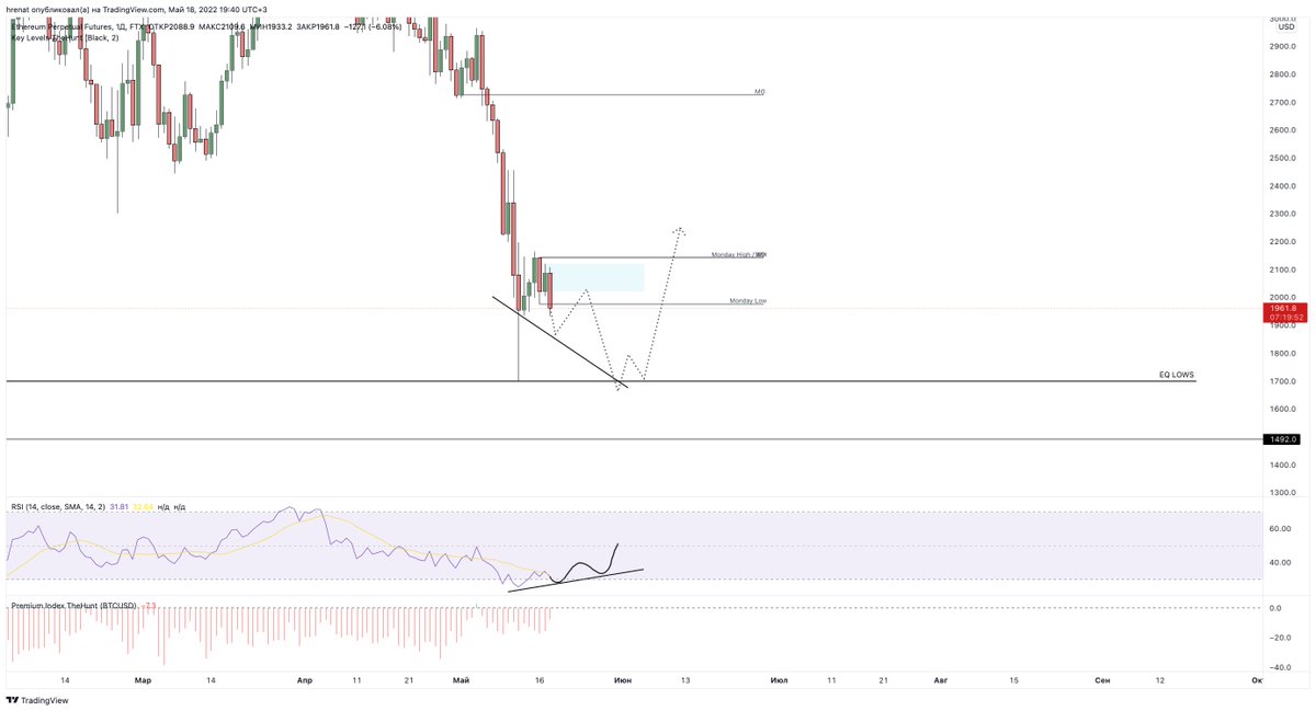 More detailed version on $ETH

I want to see ugly daily close today sub 1900, locked daily supply. Reject off it tomorrow, going for a last leg down, giving tripple daily bull div, with possible wick down to 1500 and instant reverse from there