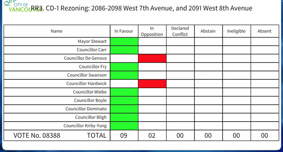 Disappointed Mayor and Councillors voted to refer a report they know is flawed and reduces public safety by putting recovering women and children at risk.