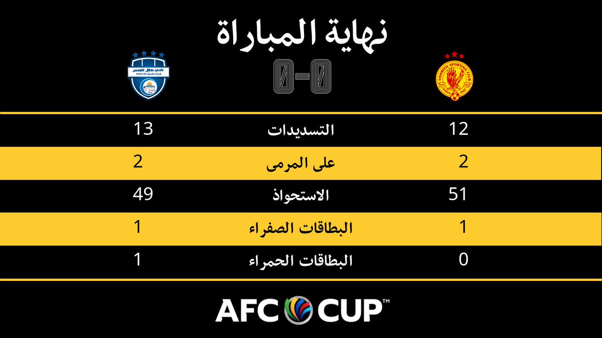 TheAFCGL's tweet photo. نهاية المباراة | 🇸🇾 تشرين 0⃣-0⃣ هلال القدس 🇵🇸

رُغم الفرص التي سنحت للفريقين، غابت الأهداف ليتقاسم الطرفان نقطة من مواجهة المجموعة 3⃣ من 🏆#كأس_الإتحاد_الآسيوي 2022!

✍️🏻 تقرير المباراة ⬇️
https://t.co/2icuLhmJ5i https://t.co/ZfhJXQrBIN