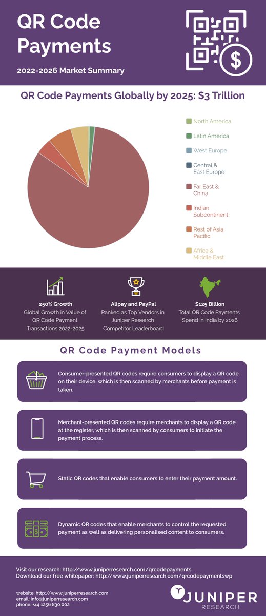 juniperresearch's tweet photo. New #QRCode Payments #infographic - Value of payments made globally via QR codes to grow 250% over next 4 years; to $3tn by 2025.

@Alipay and @PayPal were also identified as market leaders in the Juniper Research Competitor Leaderboard.

Find out more: https://t.co/5bwEQ3MMBL https://t.co/z3J2nWnwrX
