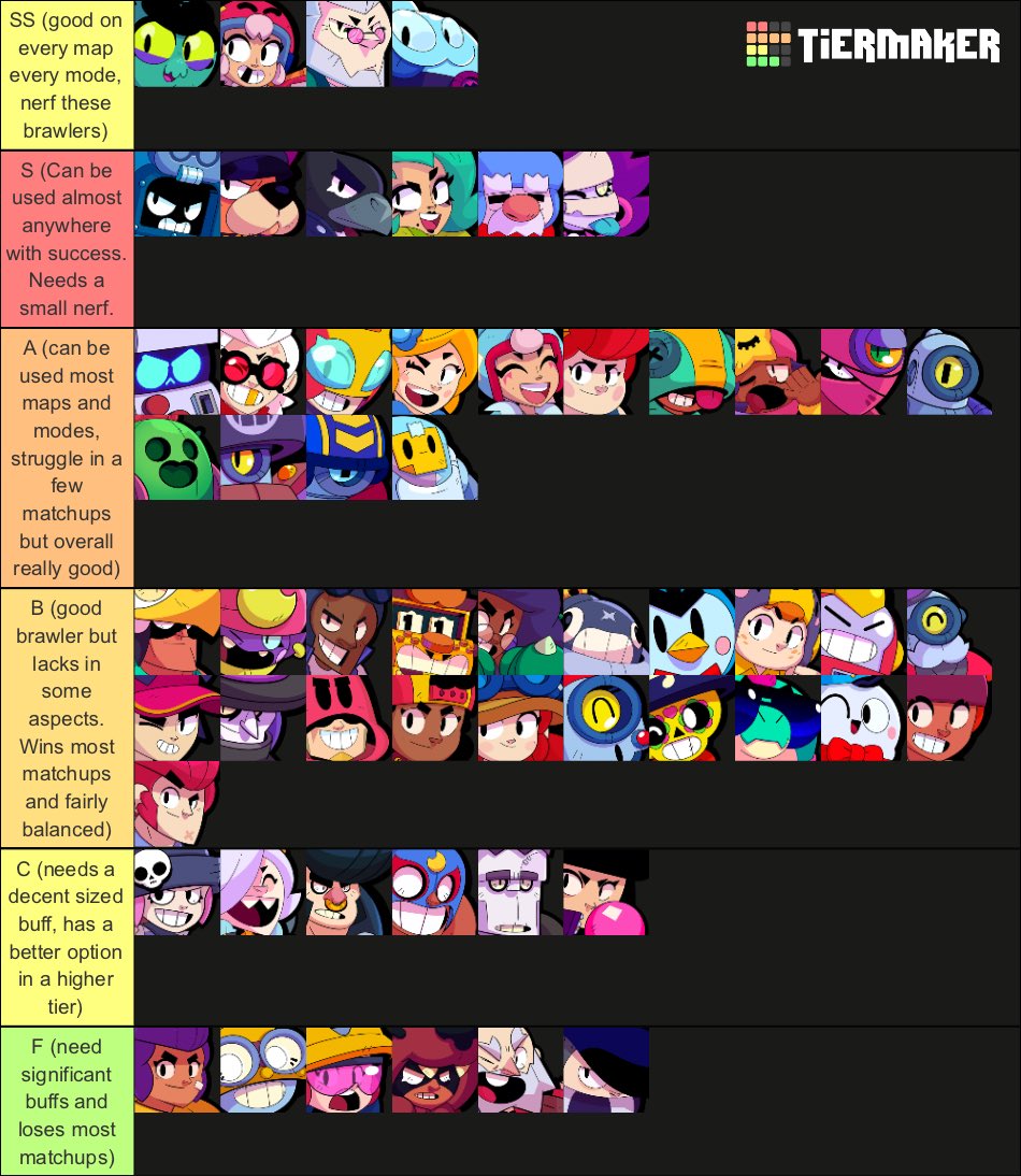 Brawl stars tierlist (May 2022)