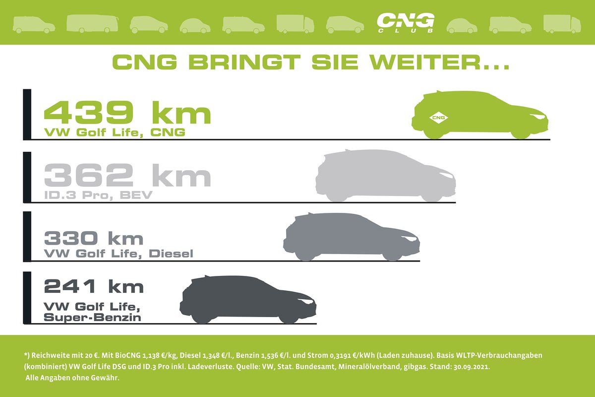 BrunsRainer's tweet photo. @martinkaisergp @eozwei @VWGroup Nicht alle Autos mit #Verbrennungsmotor sind klimaschädlich, wie man beim Golf7 gut erkennen kann.
#Biomethan aus #Bioabfall.
Billiger als Ökostrom ist es auch und verschlechtert den Strommix nicht!
#BioCNG
#StrohimTank
#LieberMitCNG https://t.co/B1POLK2HUq