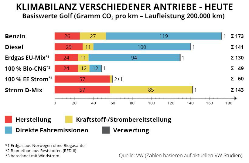 BrunsRainer's tweet photo. @martinkaisergp @eozwei @VWGroup Nicht alle Autos mit #Verbrennungsmotor sind klimaschädlich, wie man beim Golf7 gut erkennen kann.
#Biomethan aus #Bioabfall.
Billiger als Ökostrom ist es auch und verschlechtert den Strommix nicht!
#BioCNG
#StrohimTank
#LieberMitCNG https://t.co/B1POLK2HUq