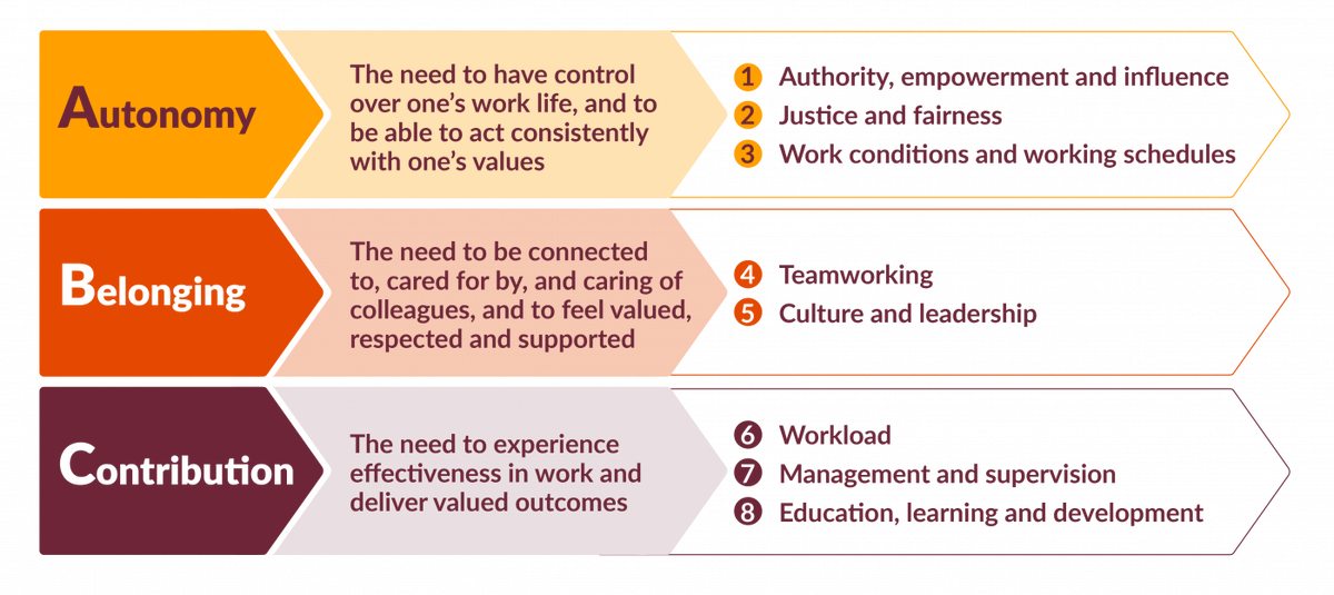 Central to addressing the workforce crisis is a focus on better meeting the core workplace needs of staff – their needs for autonomy and control, belonging, and contribution and effectiveness. Read more from @bailey_suzie and @WestM61 now: kingsfund.org.uk/blog/2022/02/a…