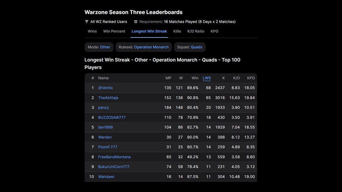 Back with the Training Streak Leaderboard!🔥 CONGRATS to the