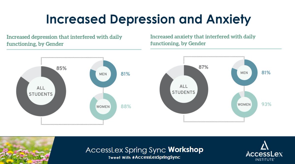 AccessLexInst's tweet photo. @TheLSSSE research shows that the #COVID pandemic negatively impacted the majority of law students.  #AccessLexSpringSync #LegalEducation https://t.co/evYP85BXHZ