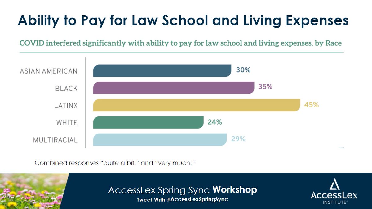 AccessLexInst's tweet photo. 45% of Latinx students expressed concern about their ability to pay for #lawschool and living expenses.   #AccessLexSpringSync #LegalEducation #LegalEd https://t.co/1BF5pMeP8i