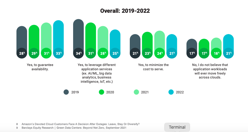 dhinchcliffe's tweet photo. @sarbjeetjohal @cpsaltis Interesting - Motivation for #multicloud has shifted over the last few years:

- More for availability
- Less for access to variety of #cloud services
- A little less on reducing cost
- Skepticism growing some on cloud portability.

#IaaS #PaaS #FaaS https://t.co/fUI9CHSunm
