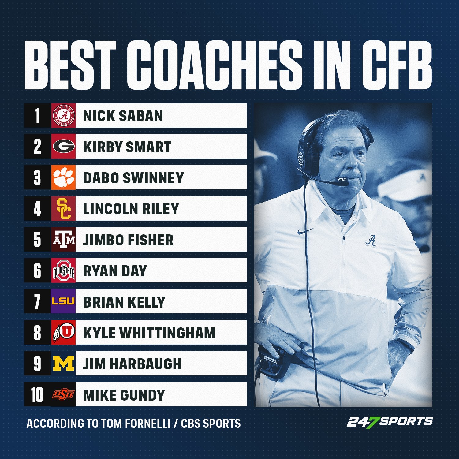 Oklahoma State Cowboys on 247Sports on Twitter "Mike Gundy moves into