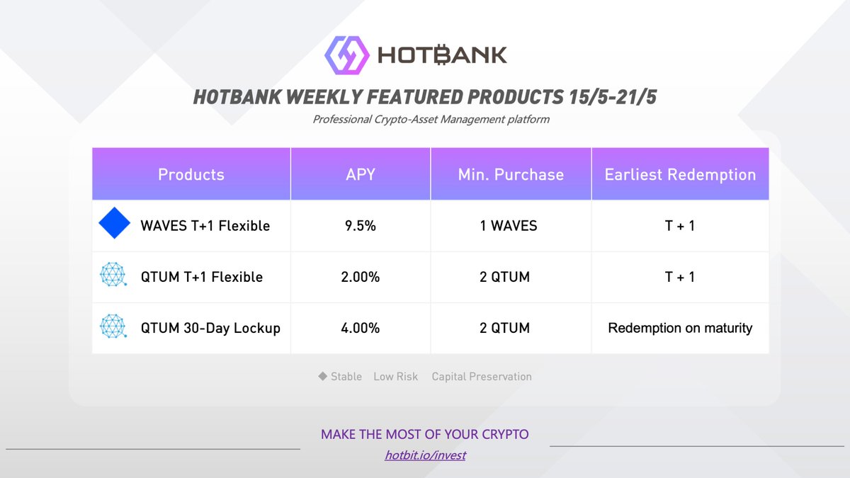 decade_Invest's tweet photo. Check out #Hotbank Weekly Featured Products (Mon. to Sun.)

Deposit $WAVES and $QTUM on👇
https://t.co/U3qbh4cYst
Maximize Your Passive Income!🚀

Don't let your #Crypto sleep!

#Hotbit #cryptocurrency https://t.co/sTjc4GAk18