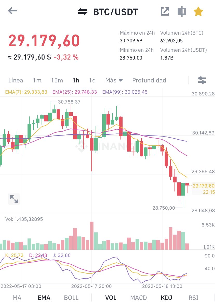 ElRadardeCesar's tweet photo. 🥊 El golpe de hoy es para #Bitcoin, las cripto y sobretodo los
índices y acciones en #WallStreet. 
Minoristas como #Target(-26,30%), petroleras como Occidental(-4,99%), tecnológicas como #Tesla (-7,09%) y financieras como #BerkshireHathaway(-1,99%) son parte del baño de sangre🩸 https://t.co/NpvpCbtVtc