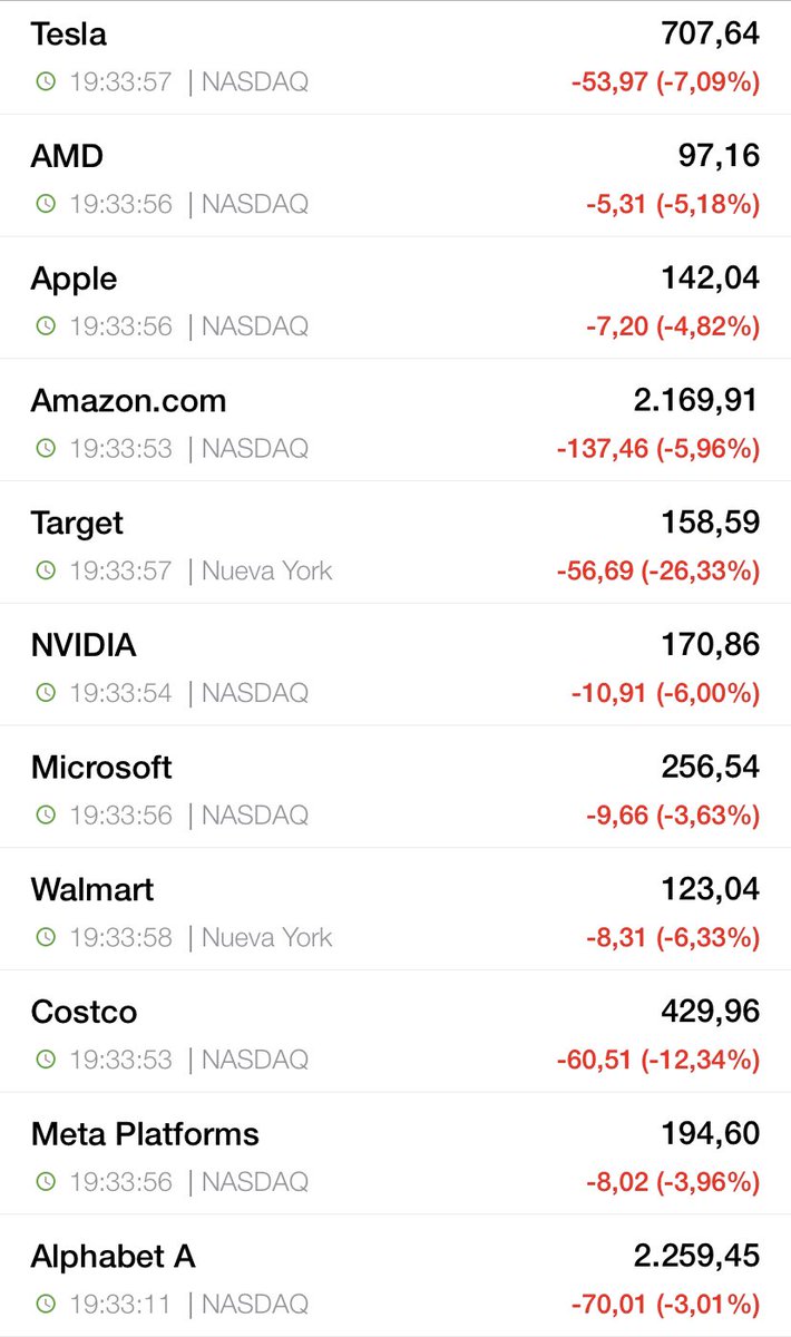 ElRadardeCesar's tweet photo. 🥊 El golpe de hoy es para #Bitcoin, las cripto y sobretodo los
índices y acciones en #WallStreet. 
Minoristas como #Target(-26,30%), petroleras como Occidental(-4,99%), tecnológicas como #Tesla (-7,09%) y financieras como #BerkshireHathaway(-1,99%) son parte del baño de sangre🩸 https://t.co/NpvpCbtVtc